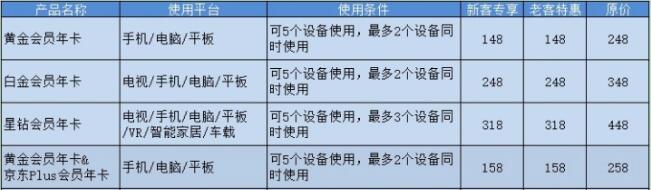 爱奇艺会员、腾讯视频会员、优酷会员优惠购买攻略！